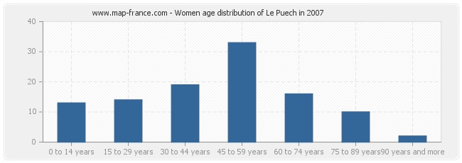 Women age distribution of Le Puech in 2007